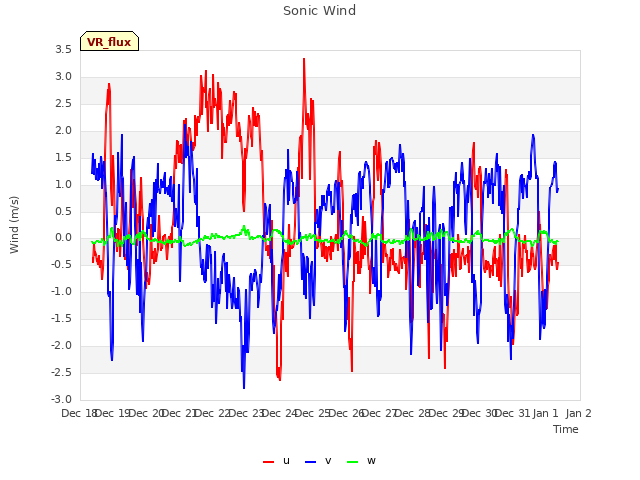 plot of Sonic Wind