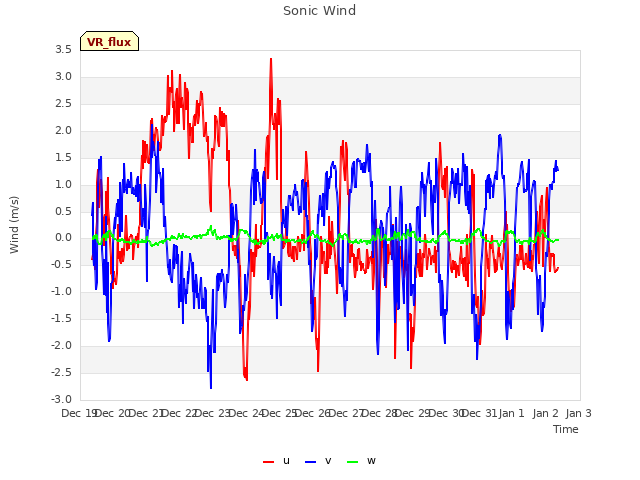 plot of Sonic Wind