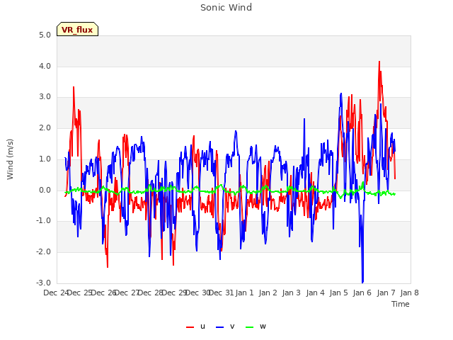 plot of Sonic Wind