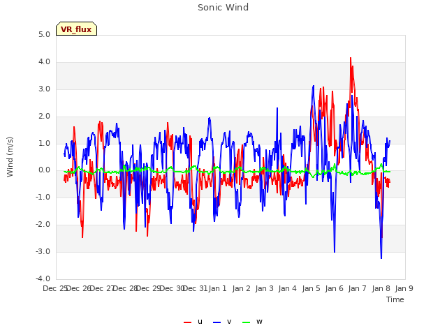 plot of Sonic Wind