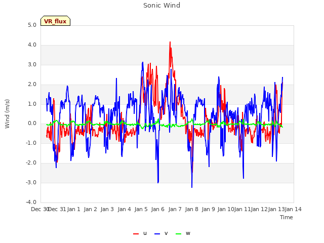 plot of Sonic Wind