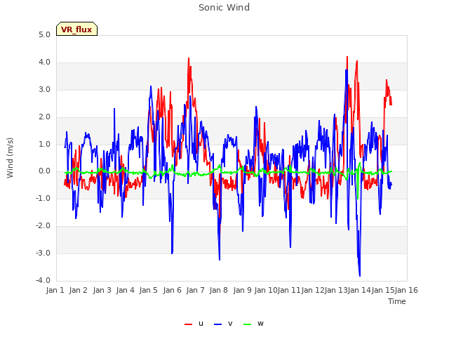 plot of Sonic Wind