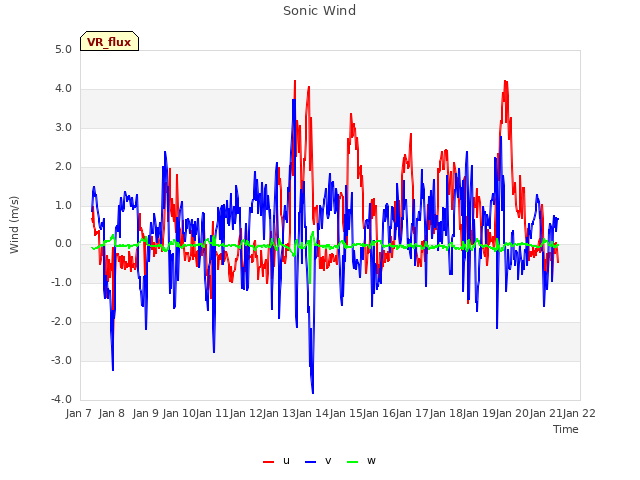 plot of Sonic Wind