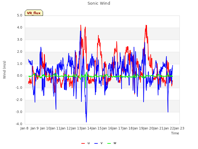 plot of Sonic Wind