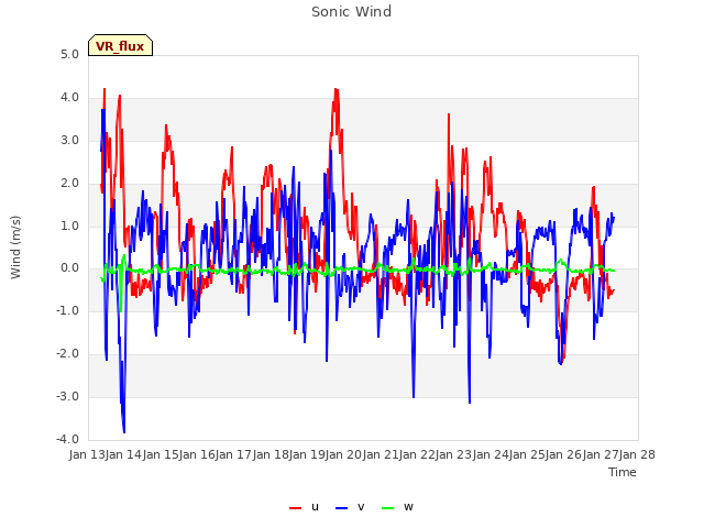 plot of Sonic Wind