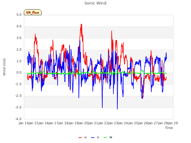plot of Sonic Wind
