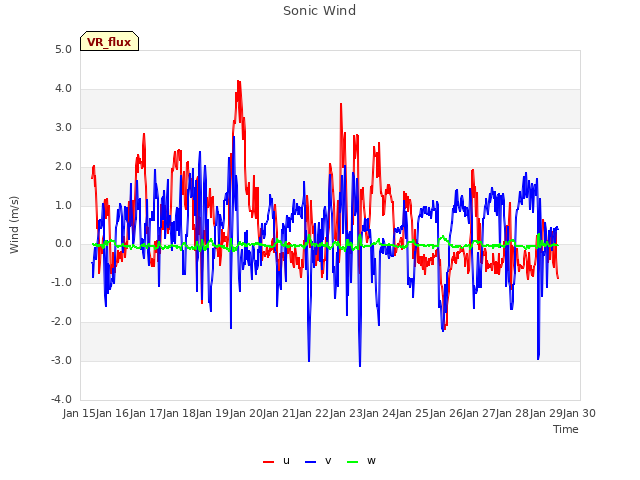 plot of Sonic Wind