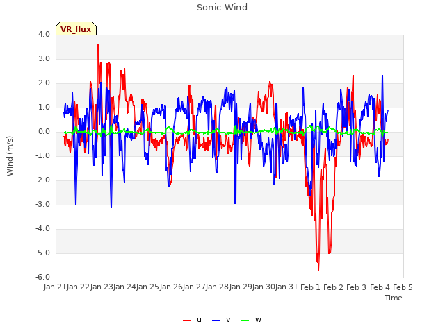 plot of Sonic Wind