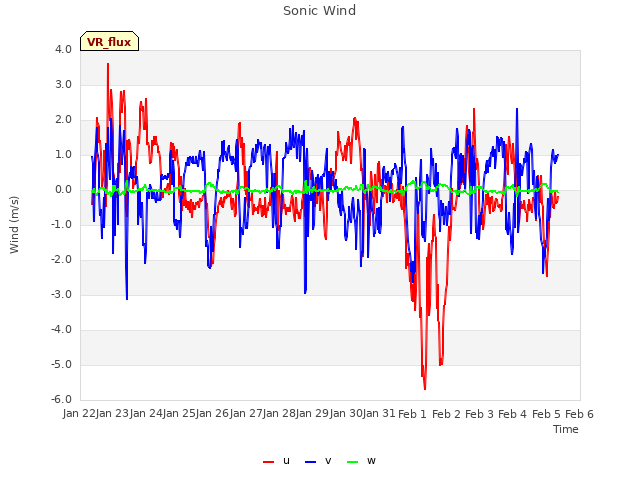 plot of Sonic Wind