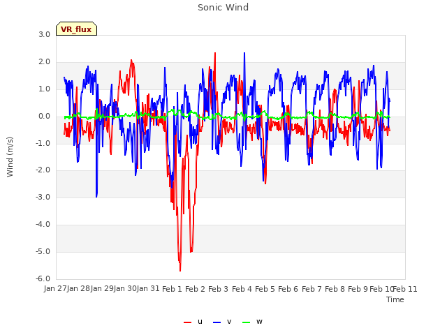 plot of Sonic Wind