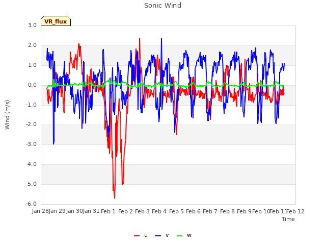 plot of Sonic Wind