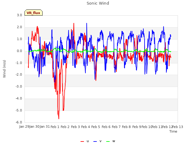 plot of Sonic Wind