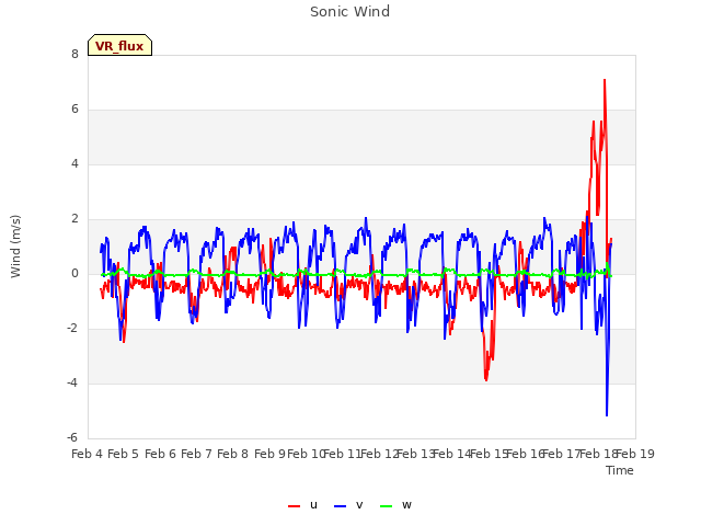 plot of Sonic Wind