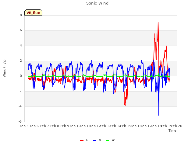 plot of Sonic Wind