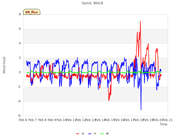 plot of Sonic Wind