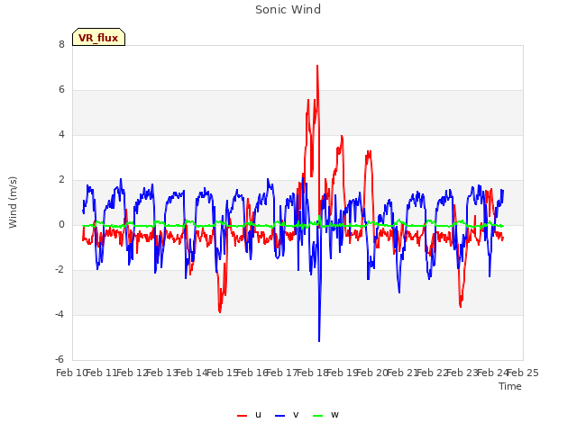 plot of Sonic Wind