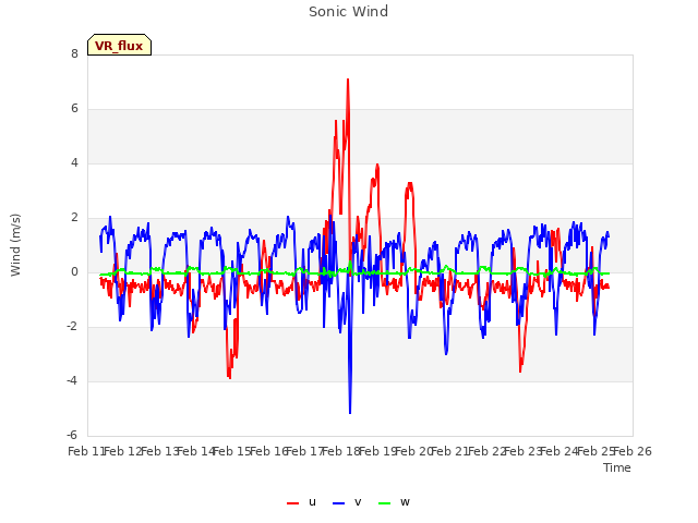 plot of Sonic Wind