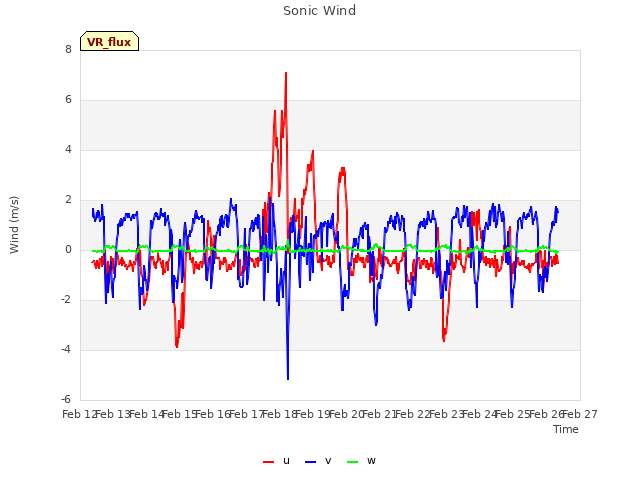 plot of Sonic Wind