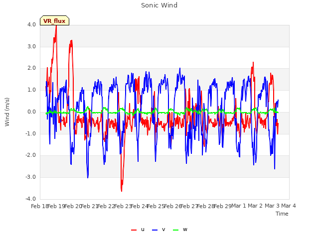 plot of Sonic Wind