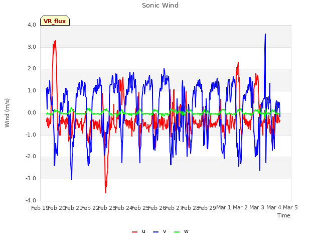 plot of Sonic Wind