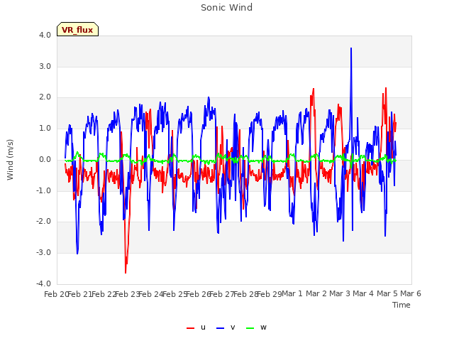 plot of Sonic Wind