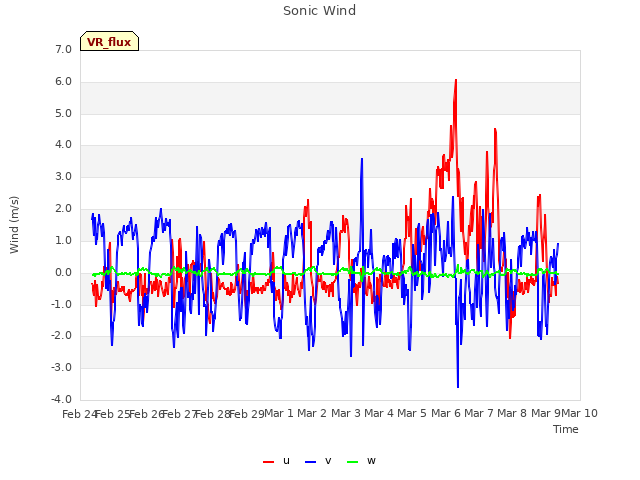 plot of Sonic Wind