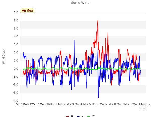 plot of Sonic Wind