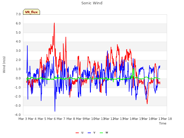 plot of Sonic Wind