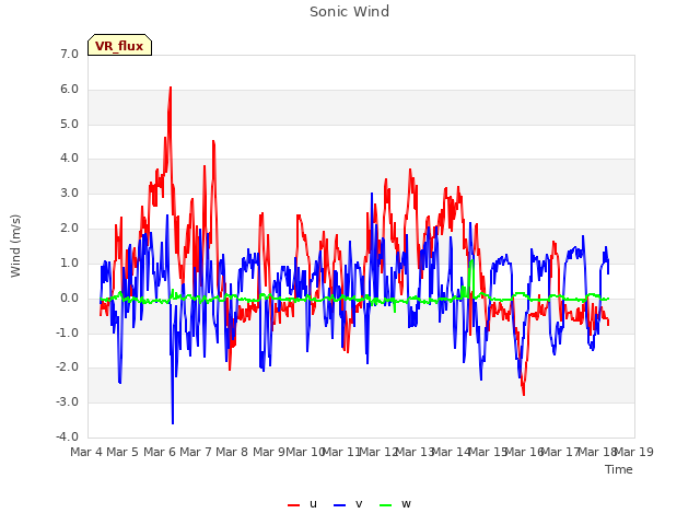 plot of Sonic Wind