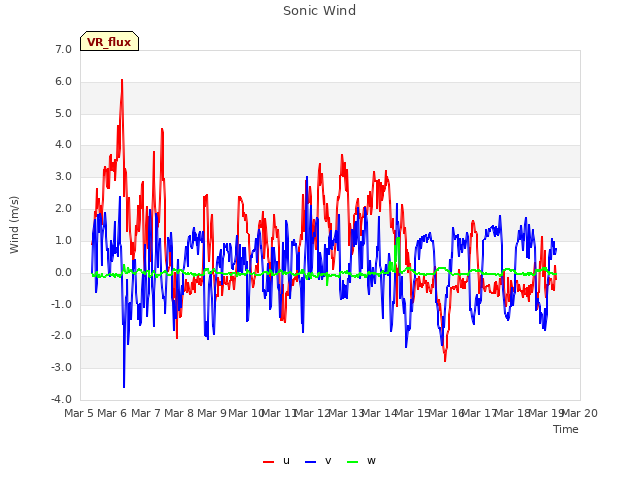 plot of Sonic Wind