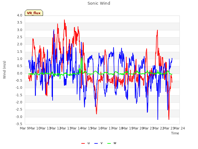 plot of Sonic Wind