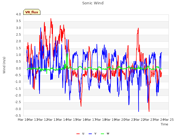 plot of Sonic Wind