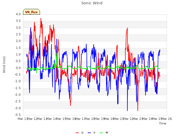 plot of Sonic Wind