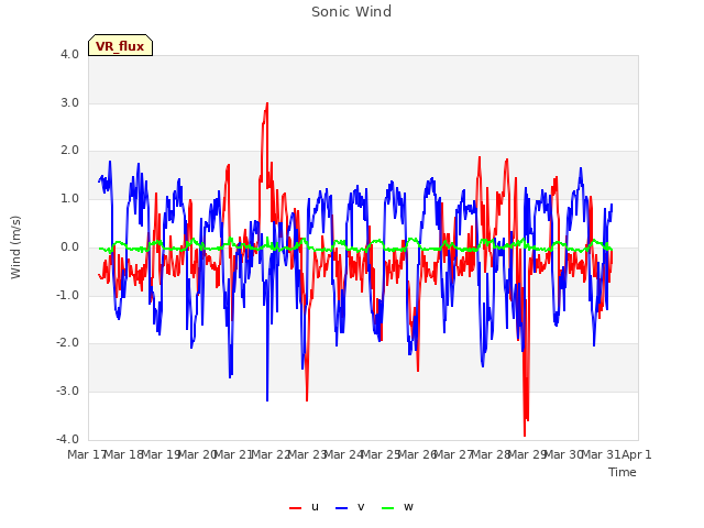 plot of Sonic Wind