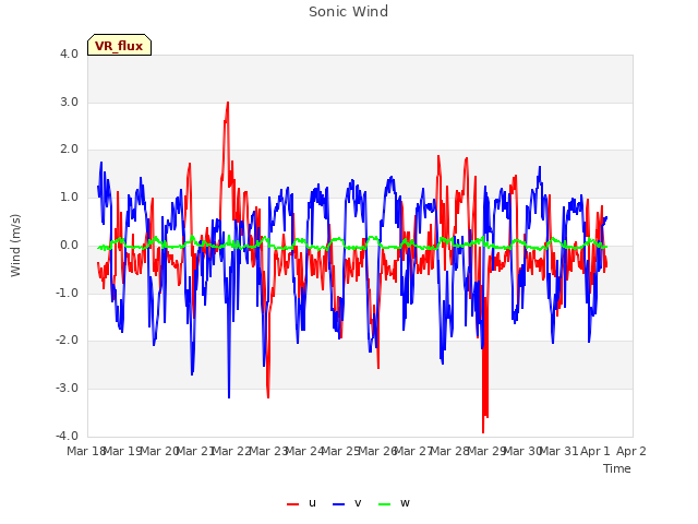 plot of Sonic Wind