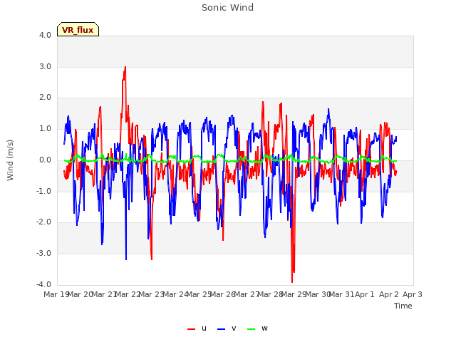 plot of Sonic Wind