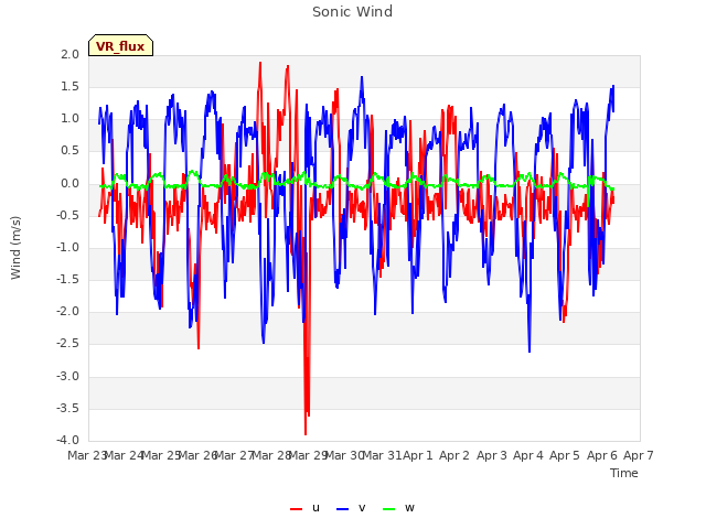 plot of Sonic Wind