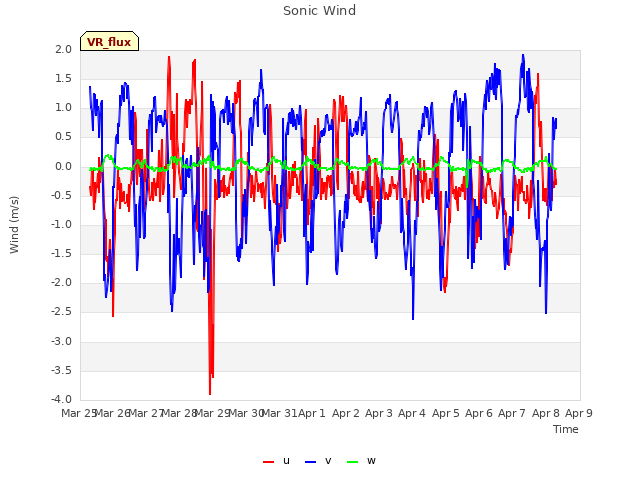 plot of Sonic Wind