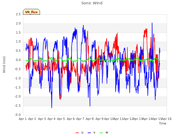 plot of Sonic Wind