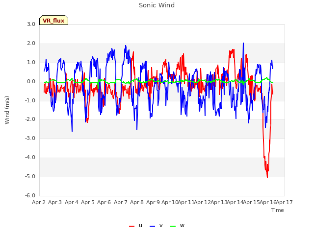 plot of Sonic Wind