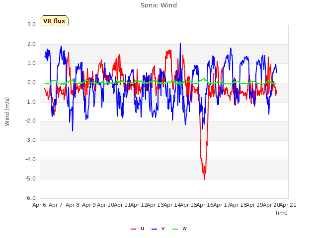 plot of Sonic Wind