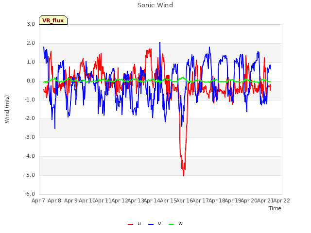 plot of Sonic Wind