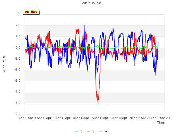 plot of Sonic Wind