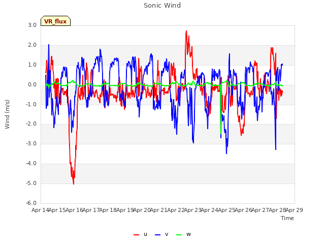 plot of Sonic Wind