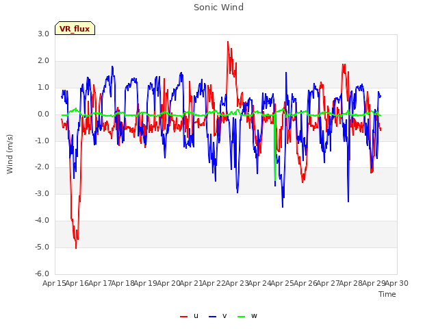 plot of Sonic Wind