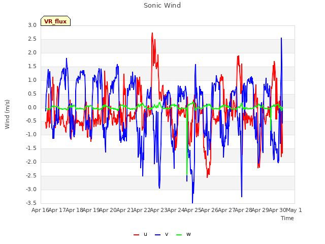 plot of Sonic Wind