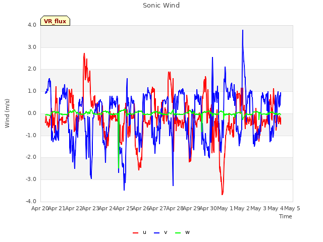 plot of Sonic Wind