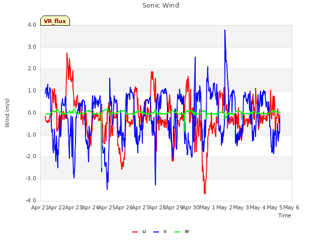 plot of Sonic Wind