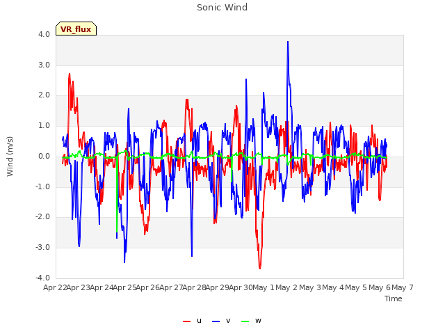 plot of Sonic Wind