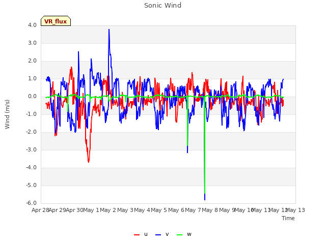 plot of Sonic Wind